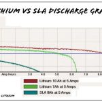 LiFePO4 та літій-іонний